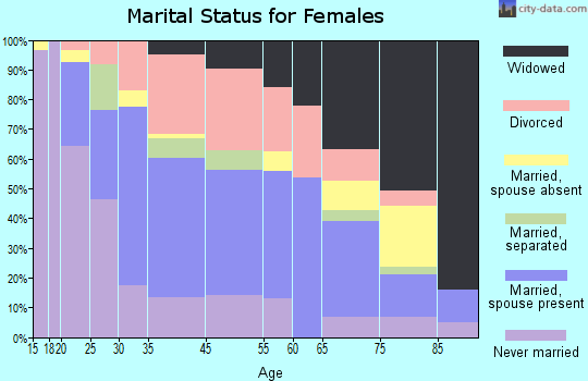 Marianna marital status for females