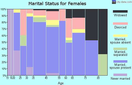 Mary Esther marital status for females