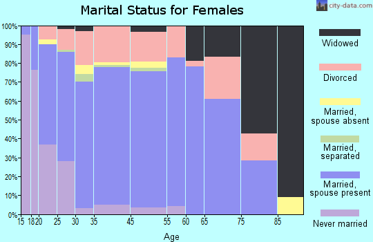 Mascotte marital status for females
