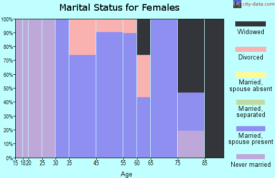 Matlacha marital status for females