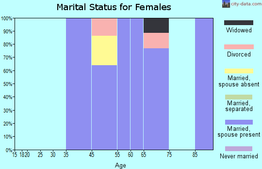 Matlacha Isles-Matlacha Shores marital status for females