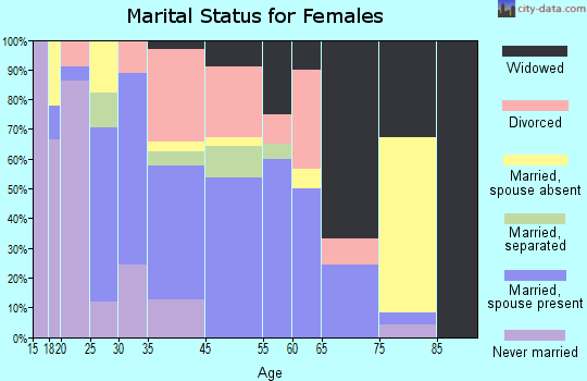 Mayo marital status for females