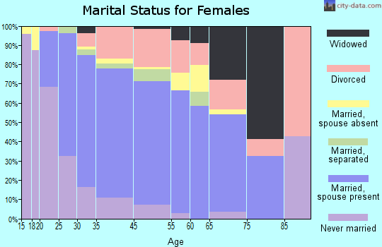 Meadow Woods marital status for females