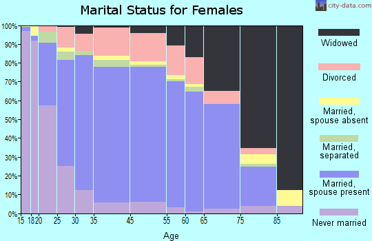 Prattville marital status for females