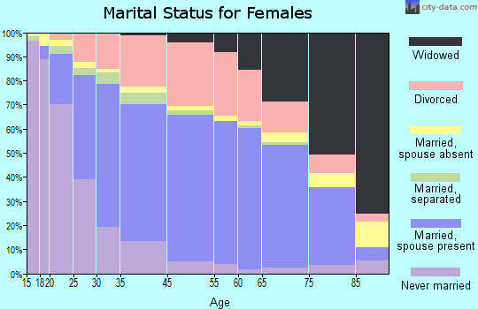 Melbourne marital status for females