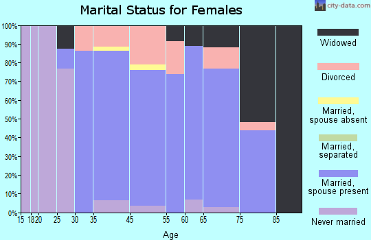 Melbourne Beach marital status for females
