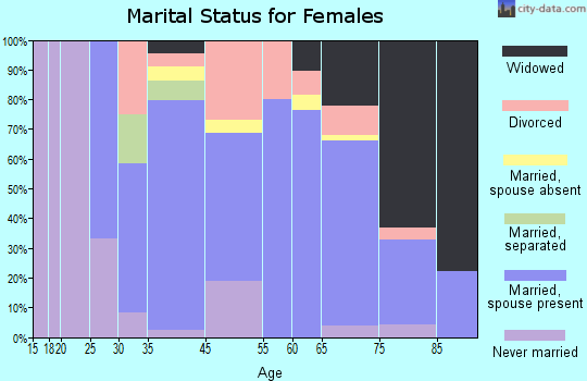 Melbourne Village marital status for females