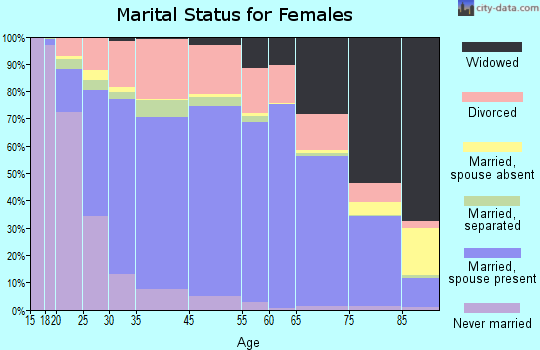 Merritt Island marital status for females