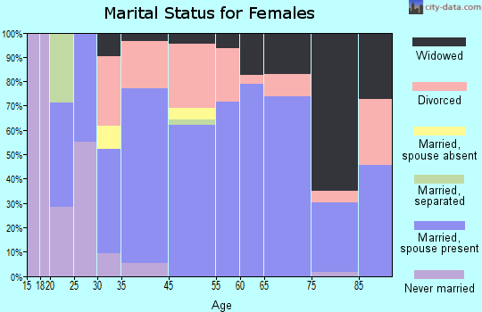 Mexico Beach marital status for females