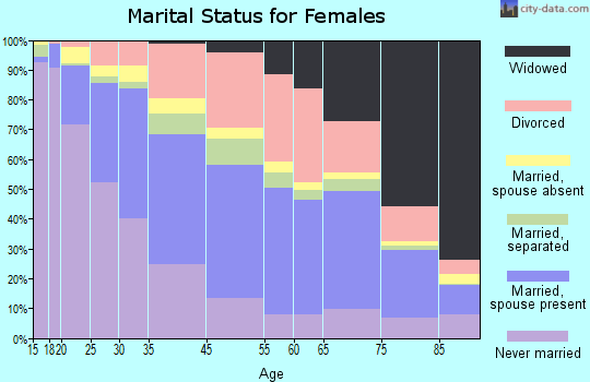 Miami Beach marital status for females