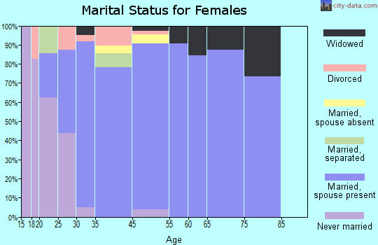 Priceville marital status for females
