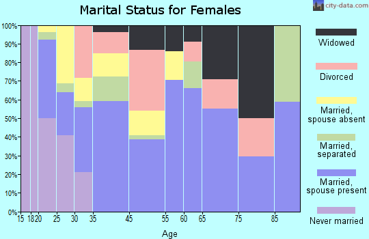 Miami Gardens marital status for females