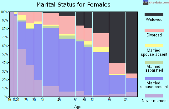 Miami Lakes marital status for females