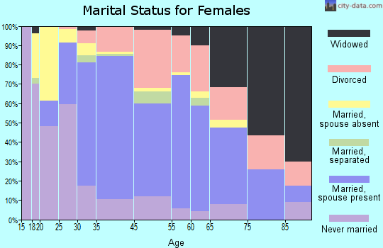 Miami Shores marital status for females