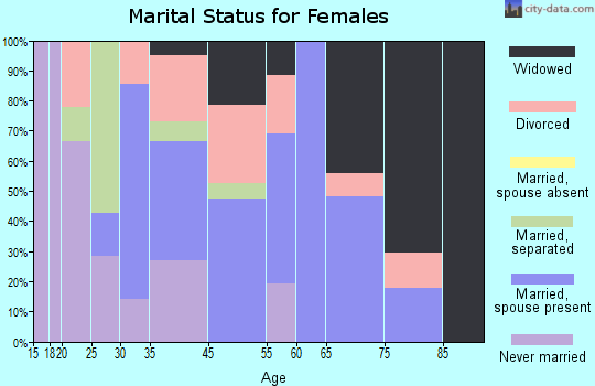 Micanopy marital status for females
