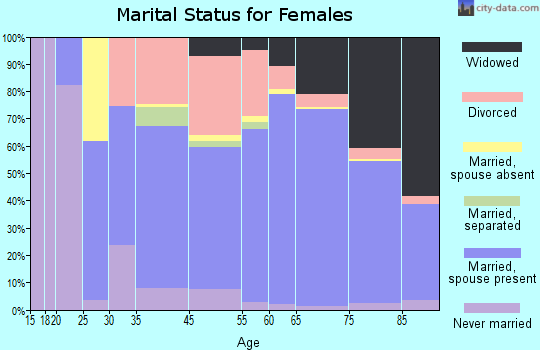 Micco marital status for females