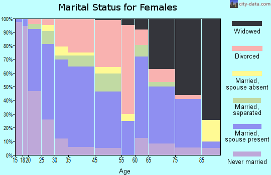 Milton marital status for females