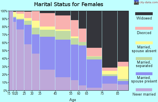 Prichard marital status for females