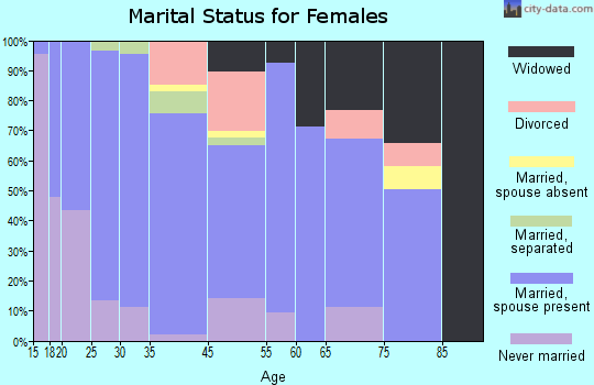Minneola marital status for females