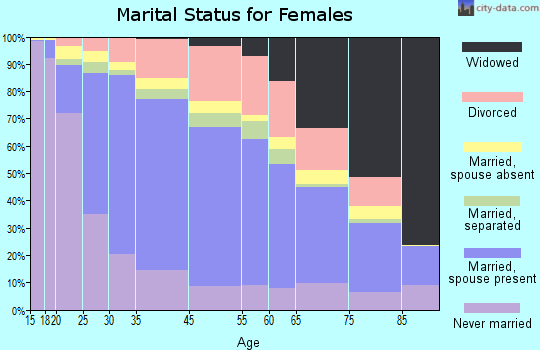 Miramar marital status for females