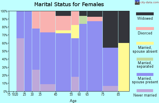 Miramar Beach marital status for females