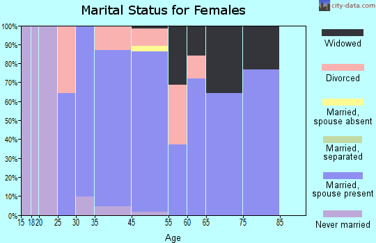 Mission Bay marital status for females