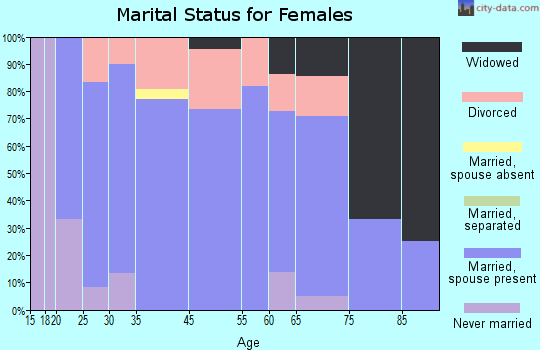 Montverde marital status for females