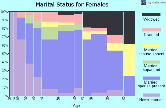 Moore Haven marital status for females
