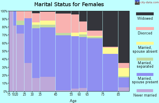 Mount Dora marital status for females
