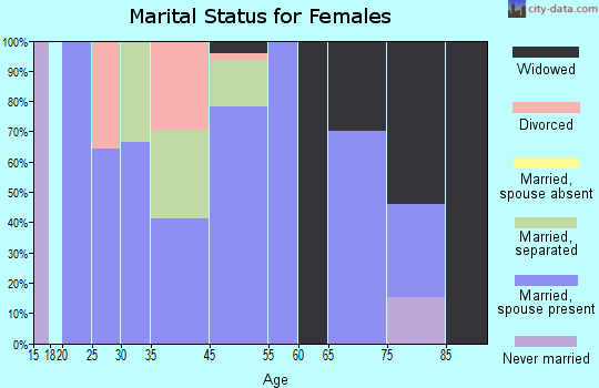 Providence marital status for females