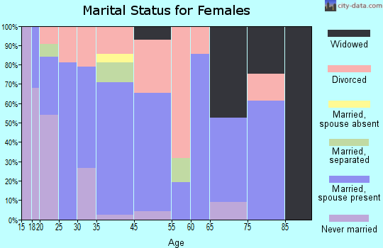Mount Plymouth marital status for females