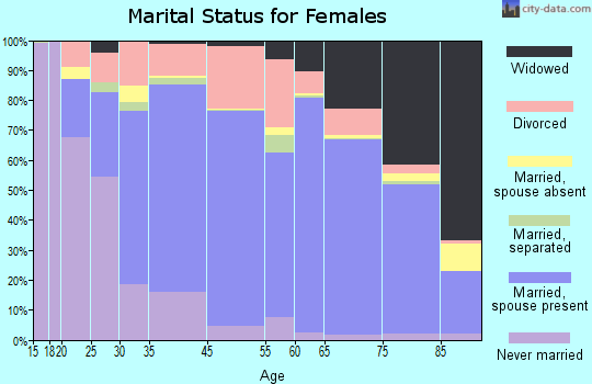 Naples marital status for females