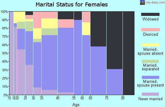 Naples Manor marital status for females