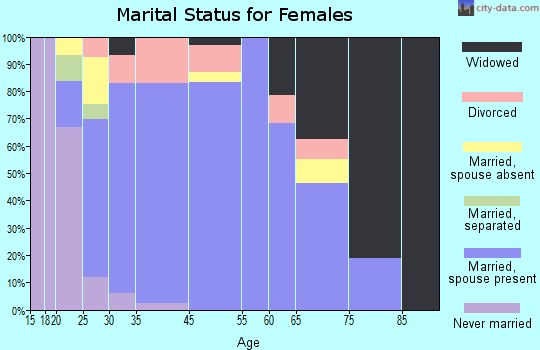 Nassau Village-Ratliff marital status for females