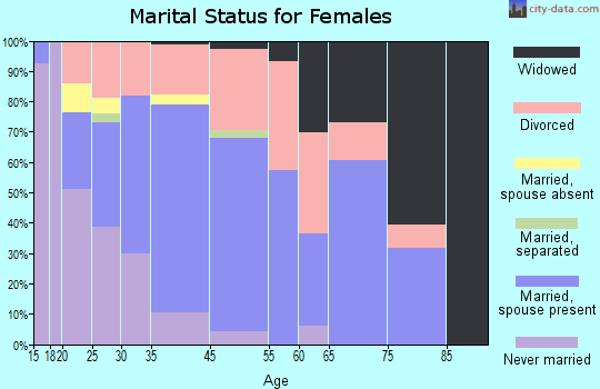 Neptune Beach marital status for females