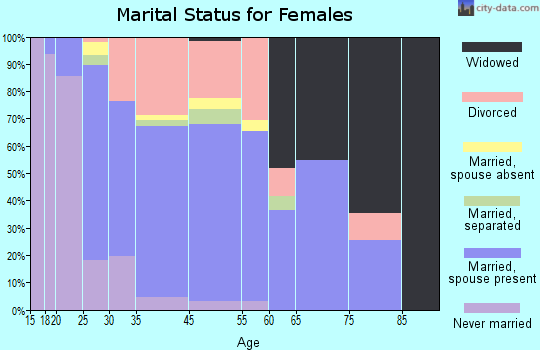 Newberry marital status for females