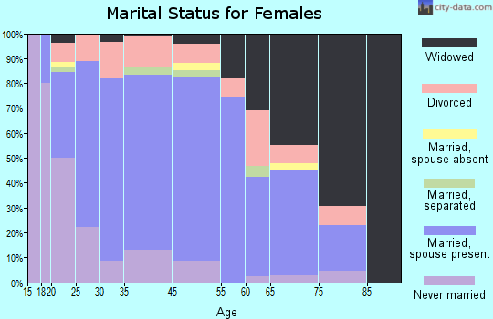 Ragland marital status for females