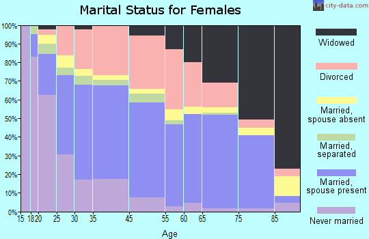 New Port Richey marital status for females