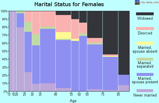 New Port Richey East marital status for females