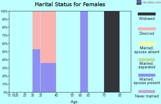 Nobleton marital status for females