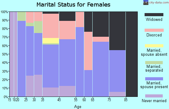 Nokomis marital status for females