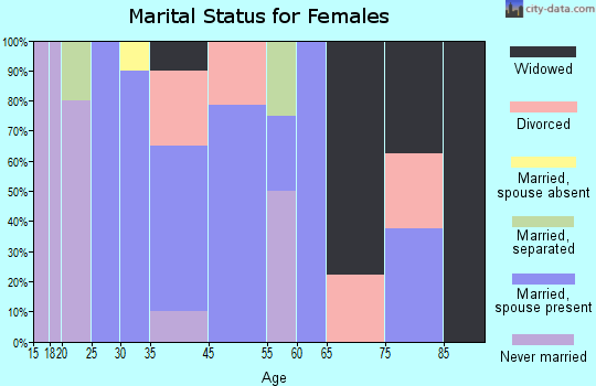 Noma marital status for females