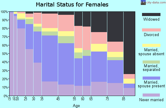 Norland marital status for females