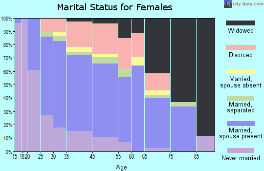 North Andrews Gardens marital status for females