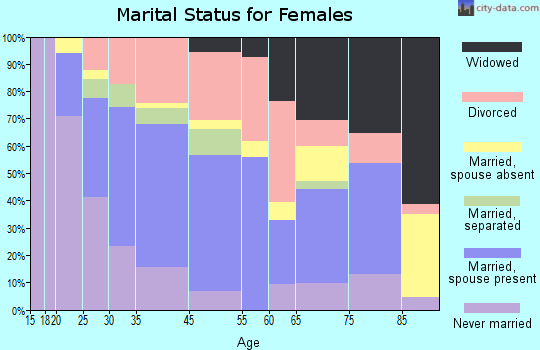 North Bay Village marital status for females