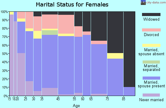 Rainbow City marital status for females