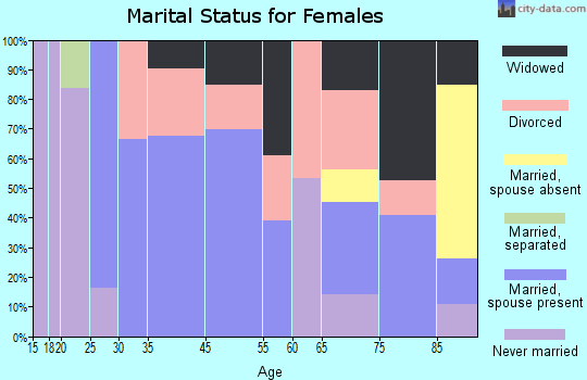 North Brooksville marital status for females