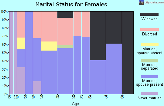 North De Land marital status for females