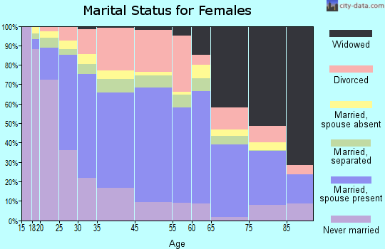 North Lauderdale marital status for females