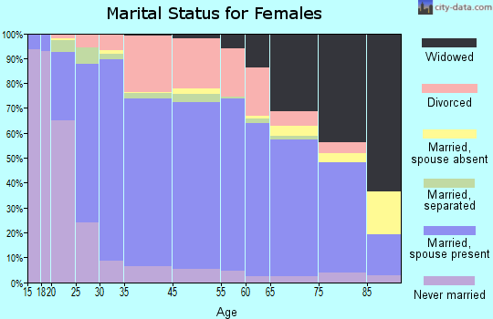 North Port marital status for females
